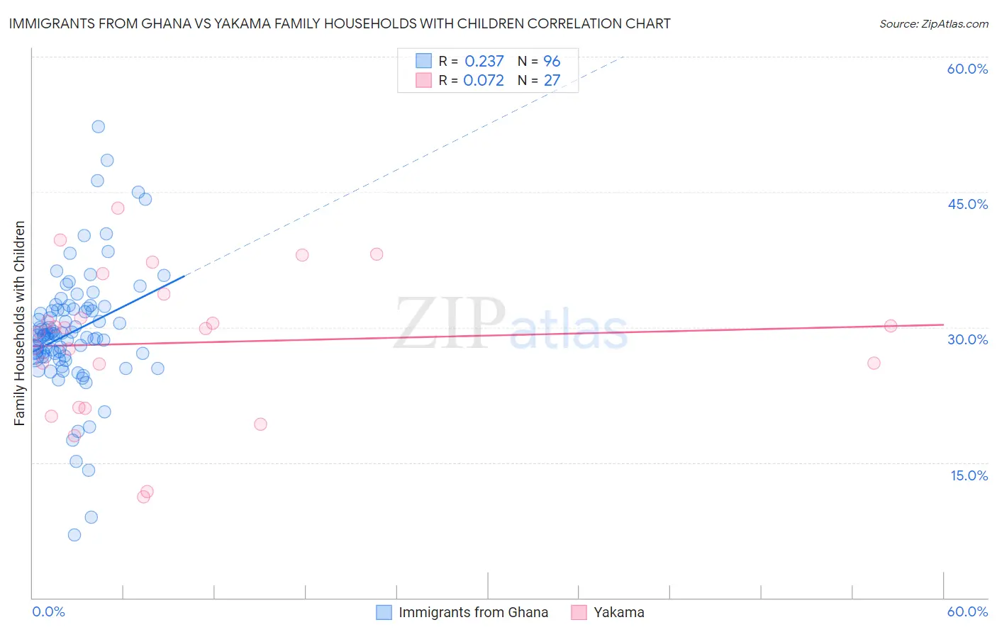 Immigrants from Ghana vs Yakama Family Households with Children