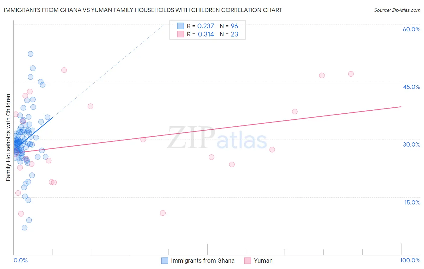 Immigrants from Ghana vs Yuman Family Households with Children
