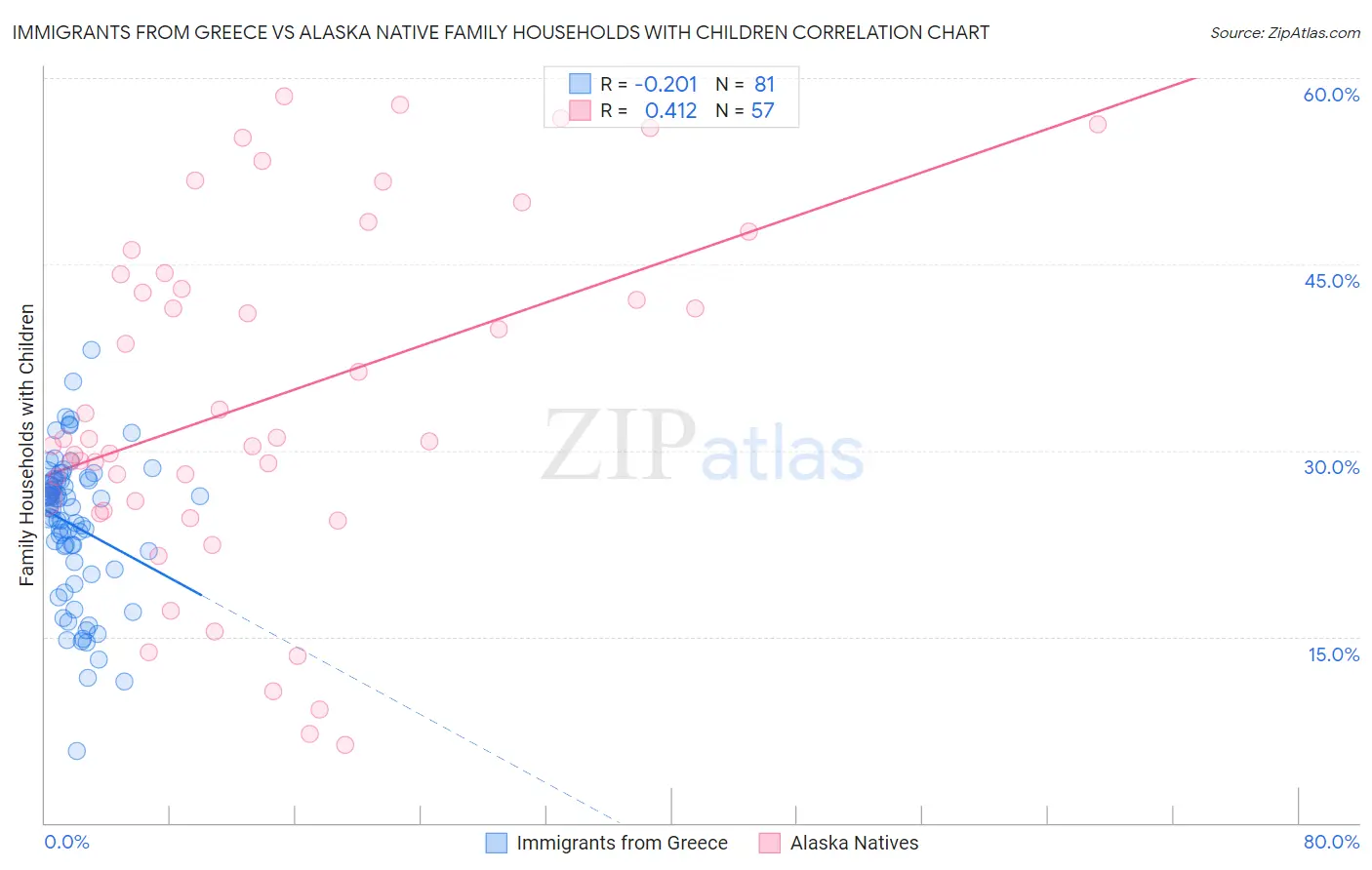 Immigrants from Greece vs Alaska Native Family Households with Children