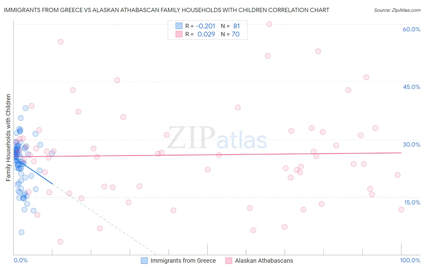 Immigrants from Greece vs Alaskan Athabascan Family Households with Children