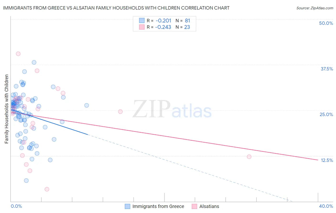 Immigrants from Greece vs Alsatian Family Households with Children