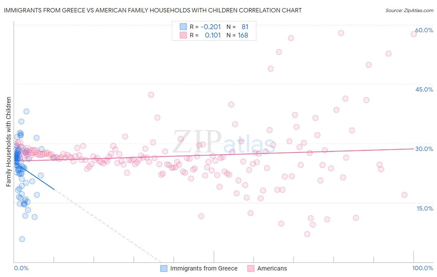 Immigrants from Greece vs American Family Households with Children