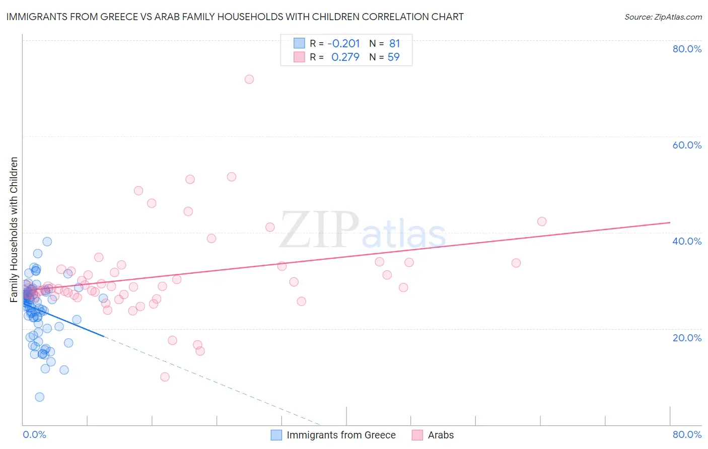 Immigrants from Greece vs Arab Family Households with Children