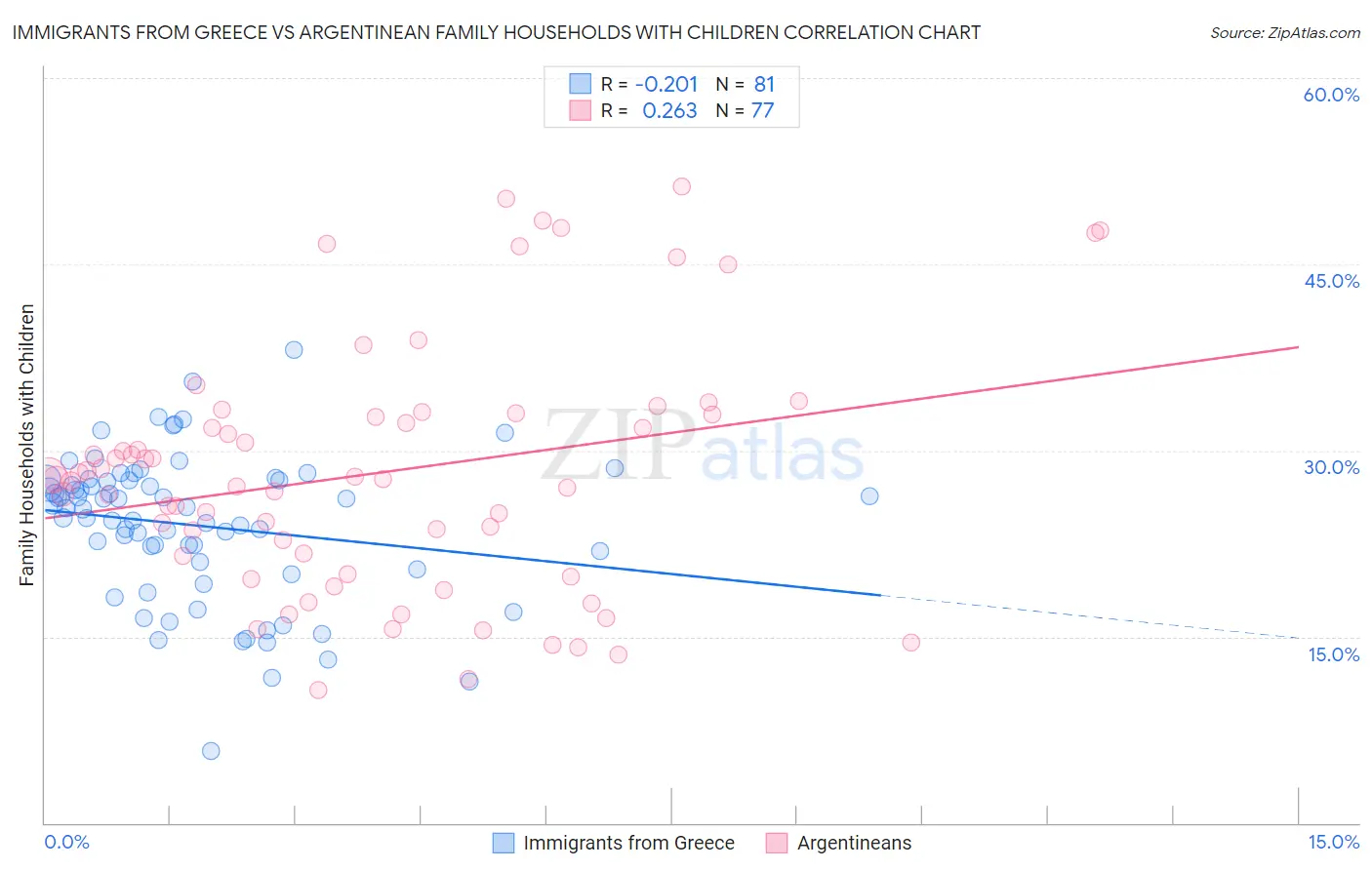 Immigrants from Greece vs Argentinean Family Households with Children