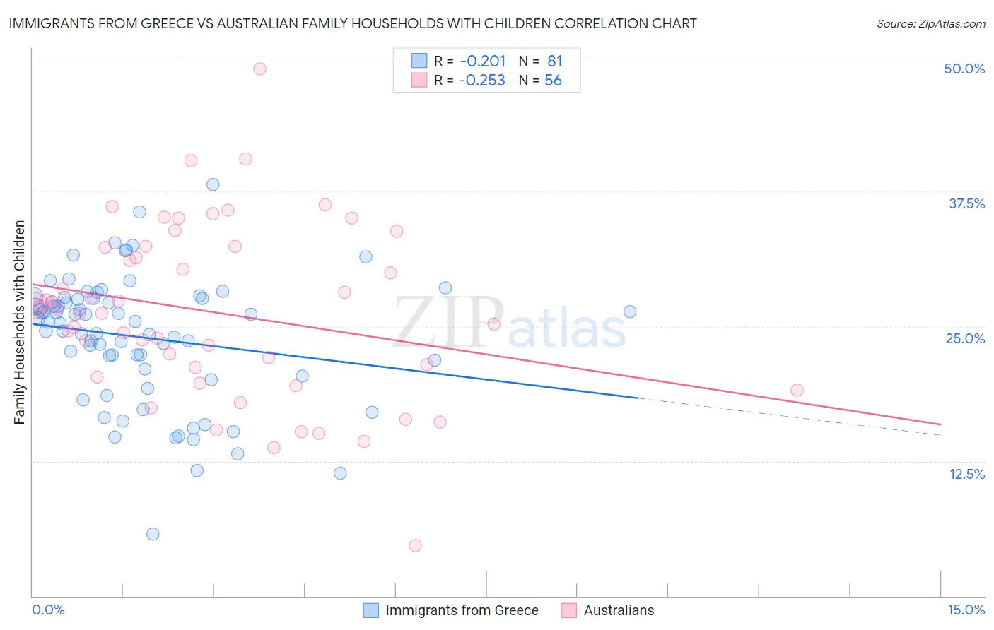 Immigrants from Greece vs Australian Family Households with Children