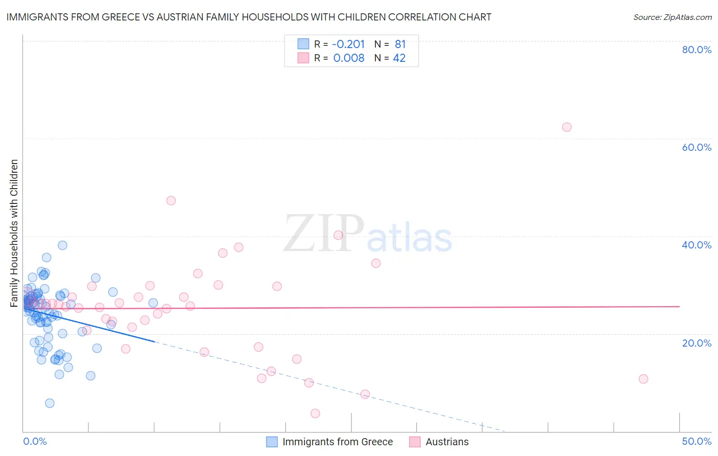 Immigrants from Greece vs Austrian Family Households with Children