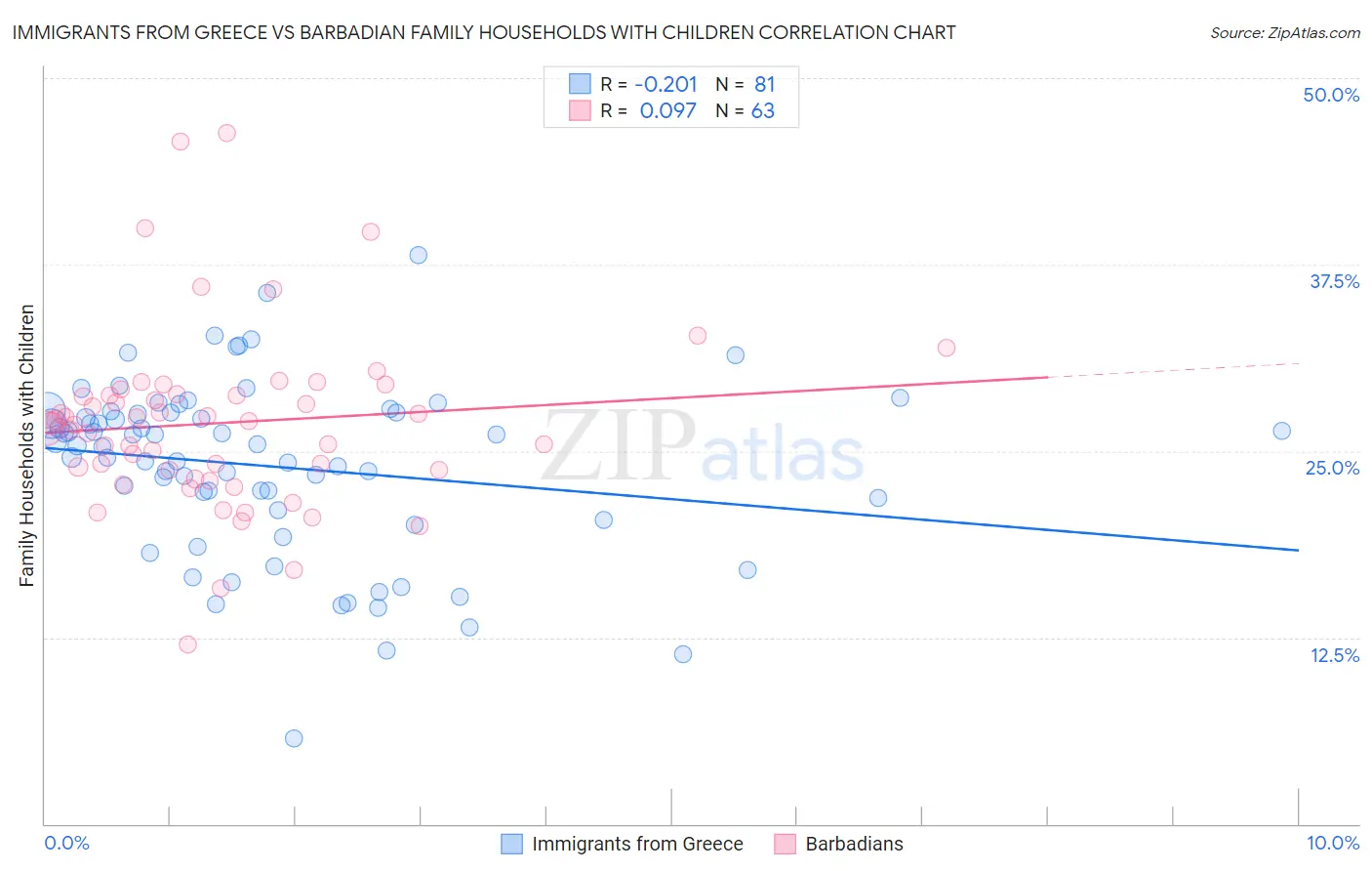 Immigrants from Greece vs Barbadian Family Households with Children