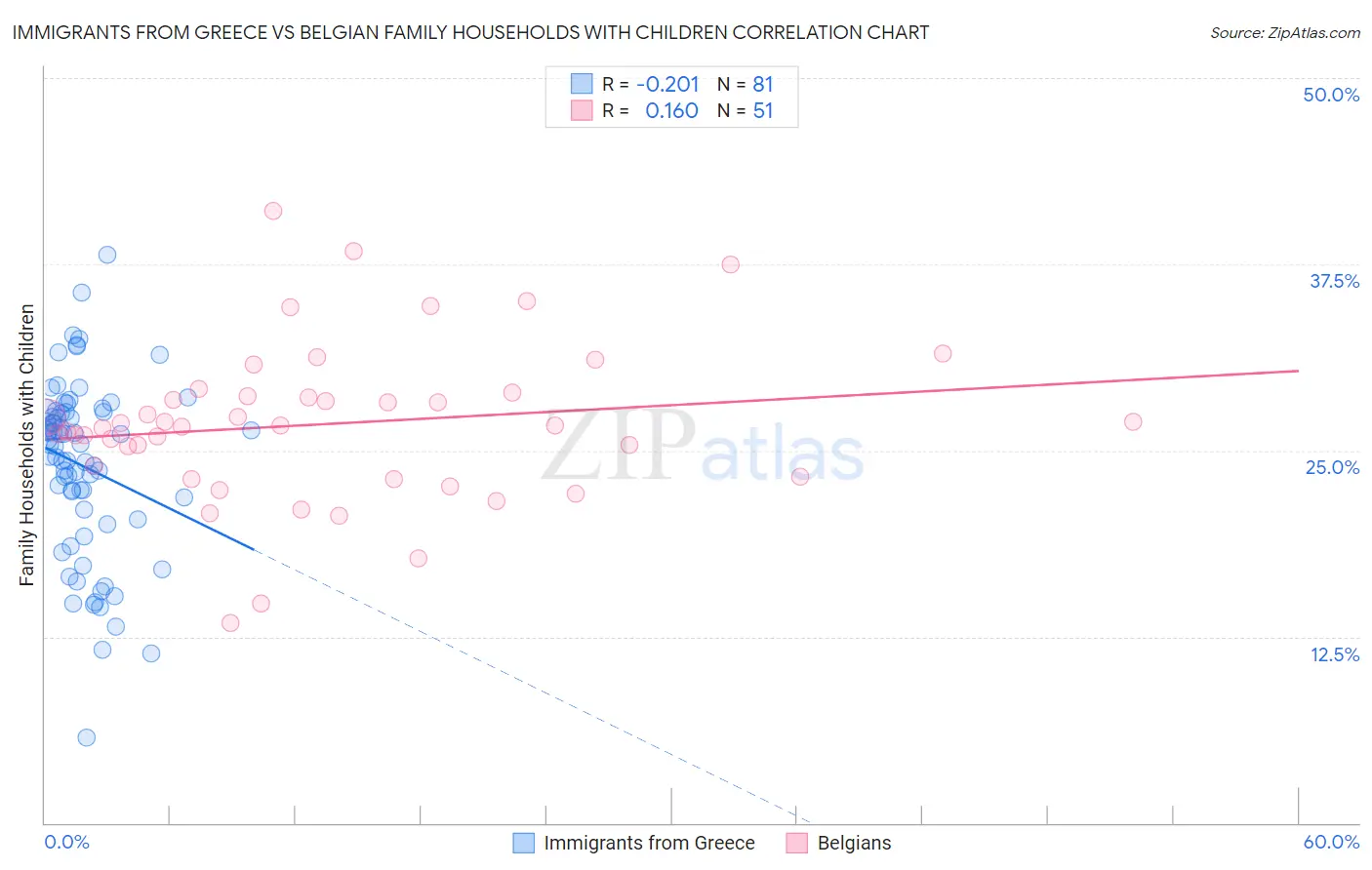 Immigrants from Greece vs Belgian Family Households with Children