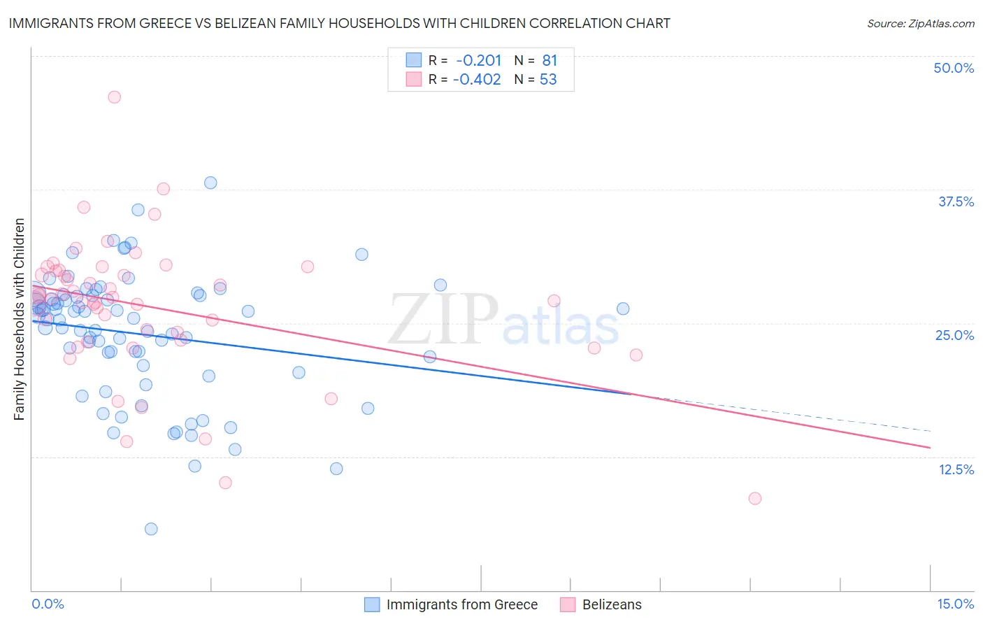 Immigrants from Greece vs Belizean Family Households with Children