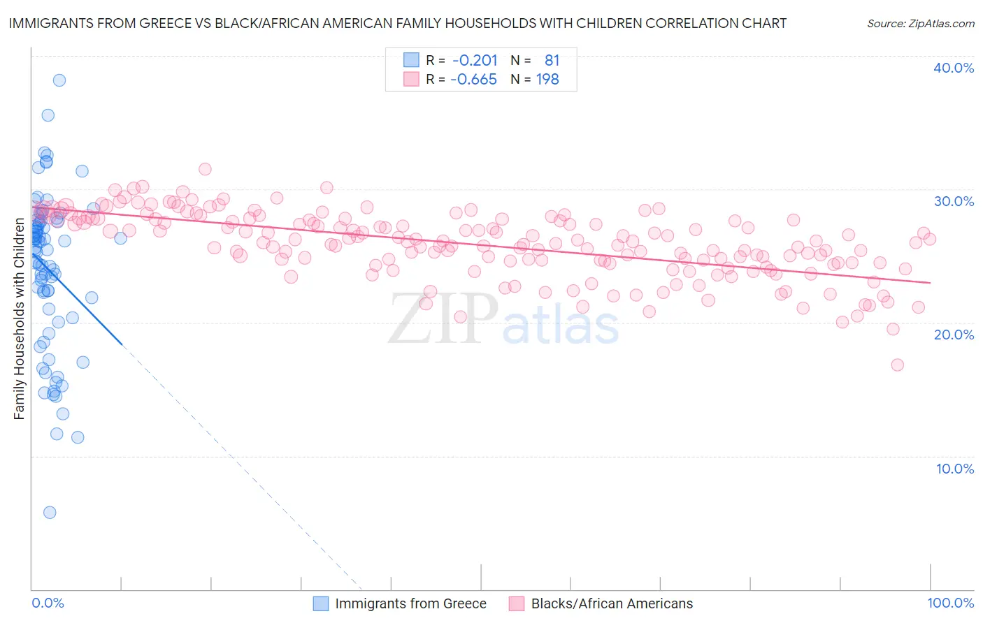 Immigrants from Greece vs Black/African American Family Households with Children