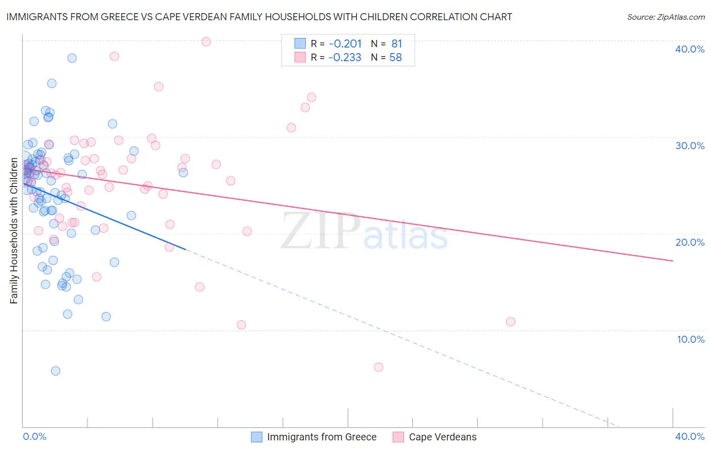 Immigrants from Greece vs Cape Verdean Family Households with Children