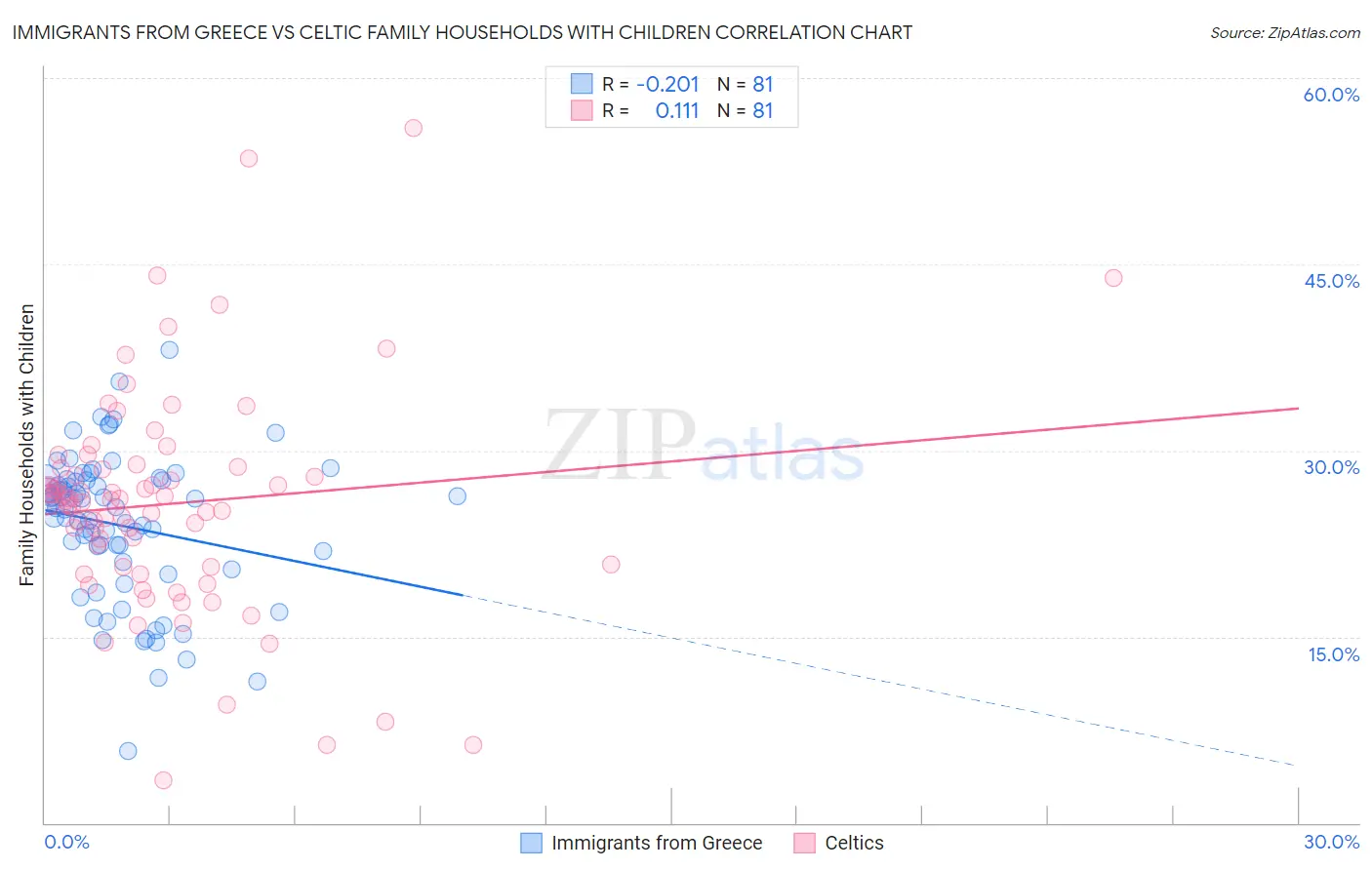 Immigrants from Greece vs Celtic Family Households with Children