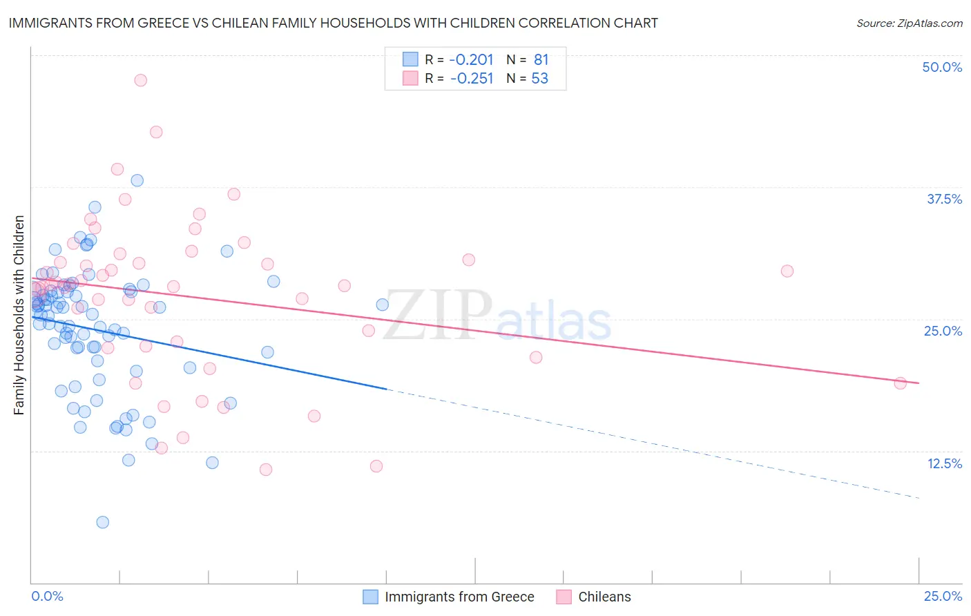 Immigrants from Greece vs Chilean Family Households with Children