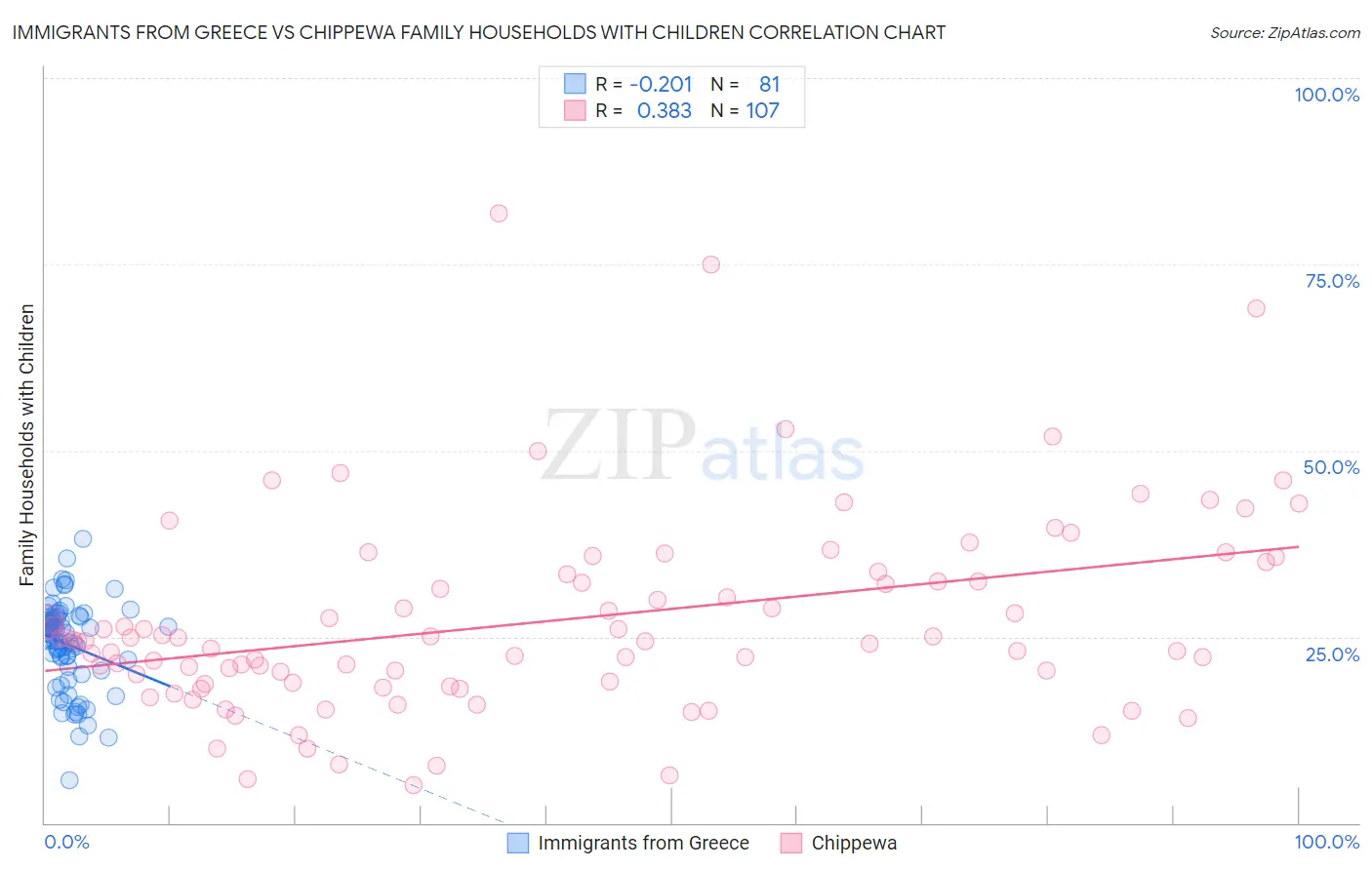 Immigrants from Greece vs Chippewa Family Households with Children