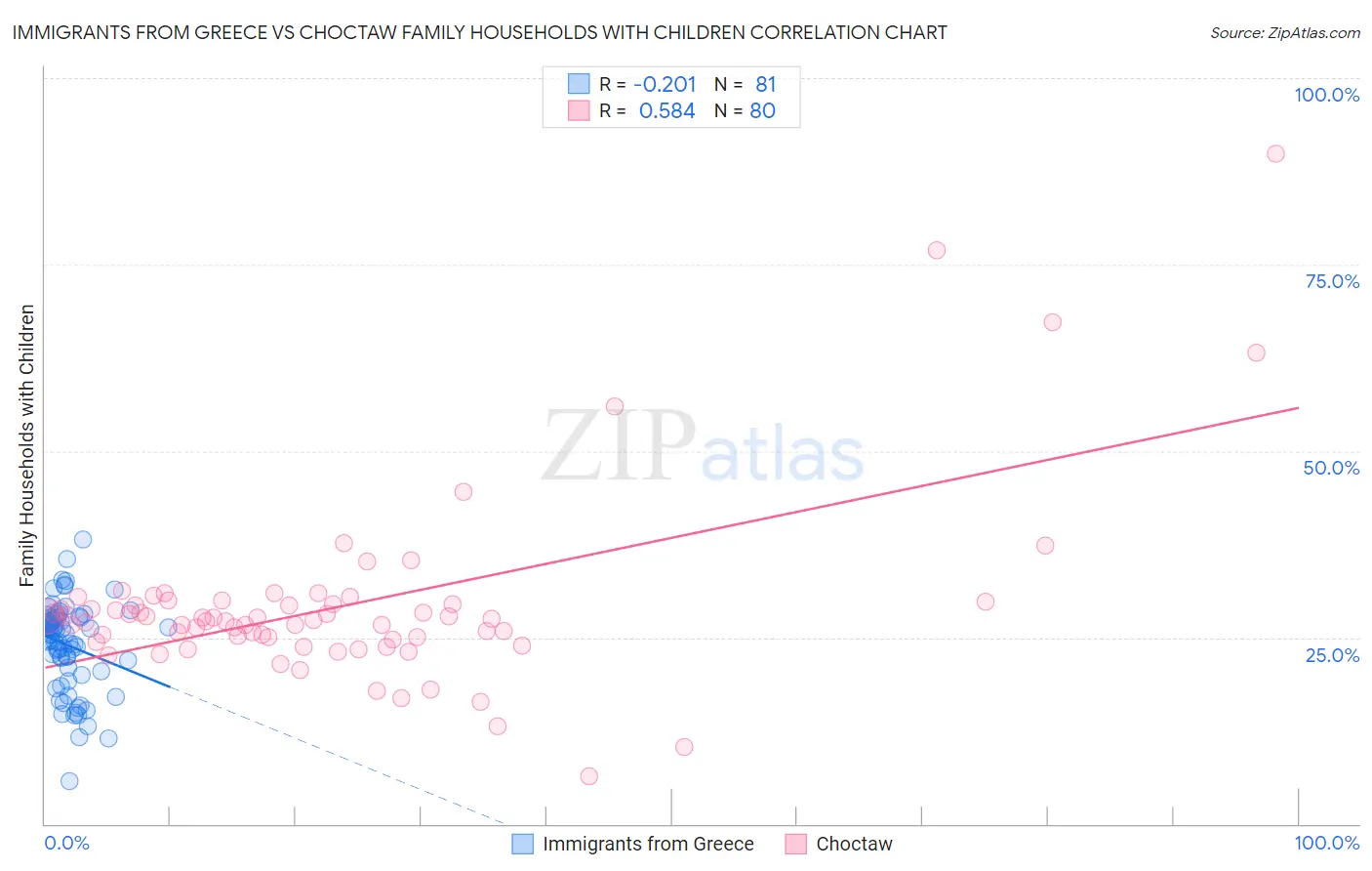 Immigrants from Greece vs Choctaw Family Households with Children