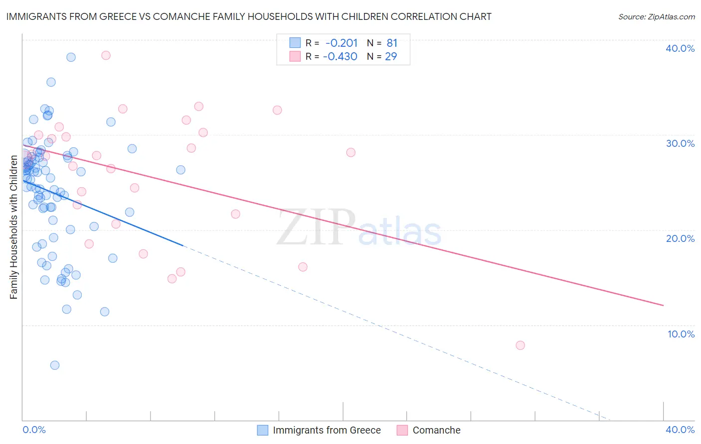 Immigrants from Greece vs Comanche Family Households with Children