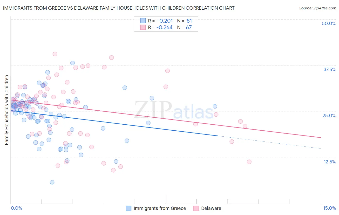 Immigrants from Greece vs Delaware Family Households with Children