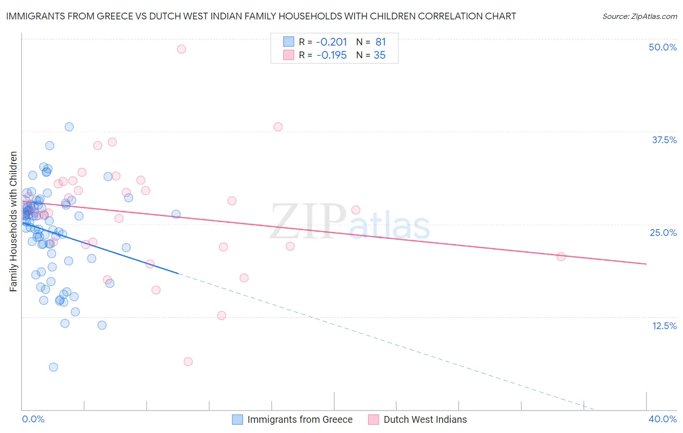 Immigrants from Greece vs Dutch West Indian Family Households with Children