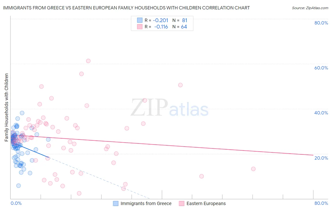 Immigrants from Greece vs Eastern European Family Households with Children