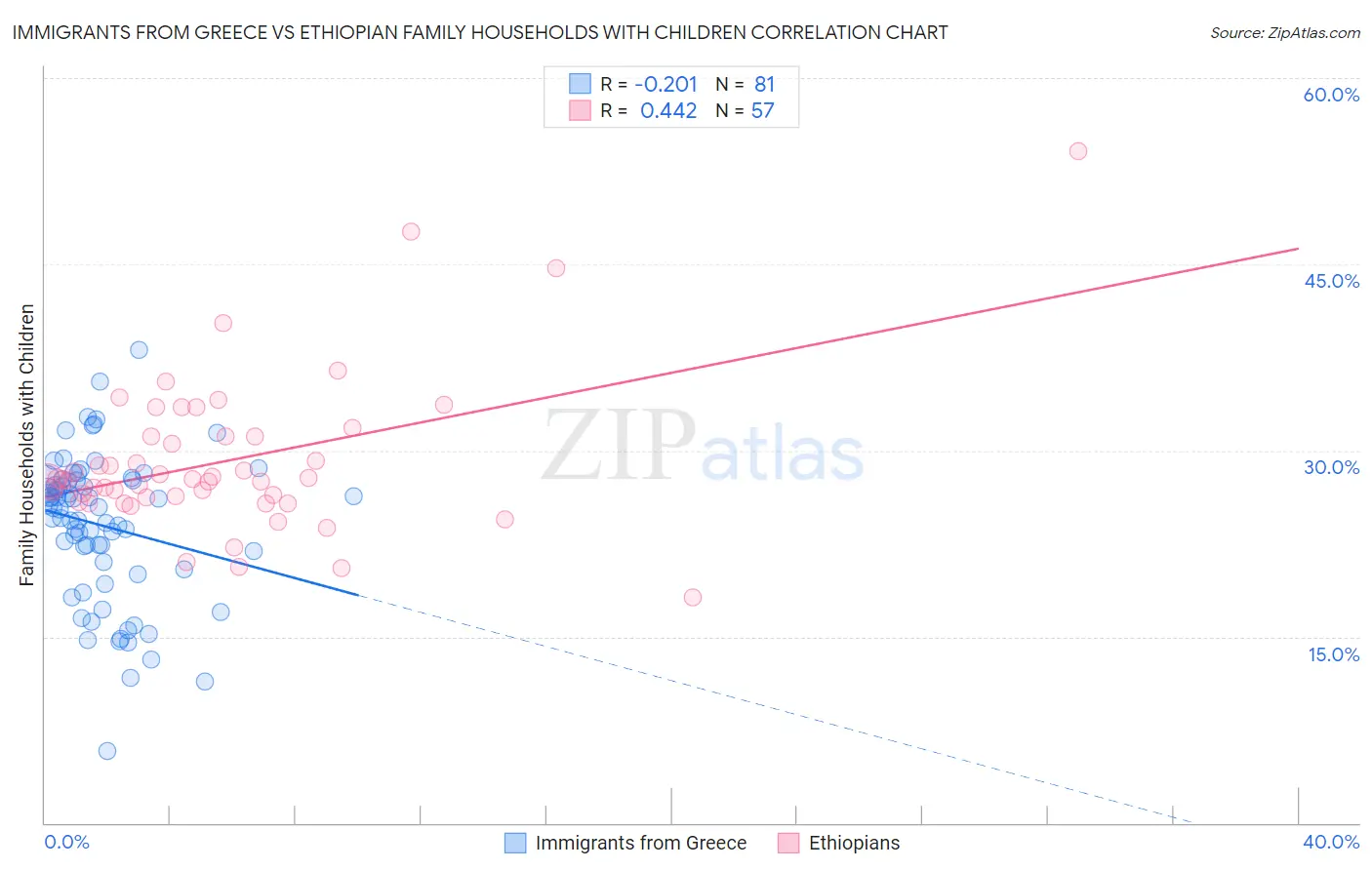 Immigrants from Greece vs Ethiopian Family Households with Children