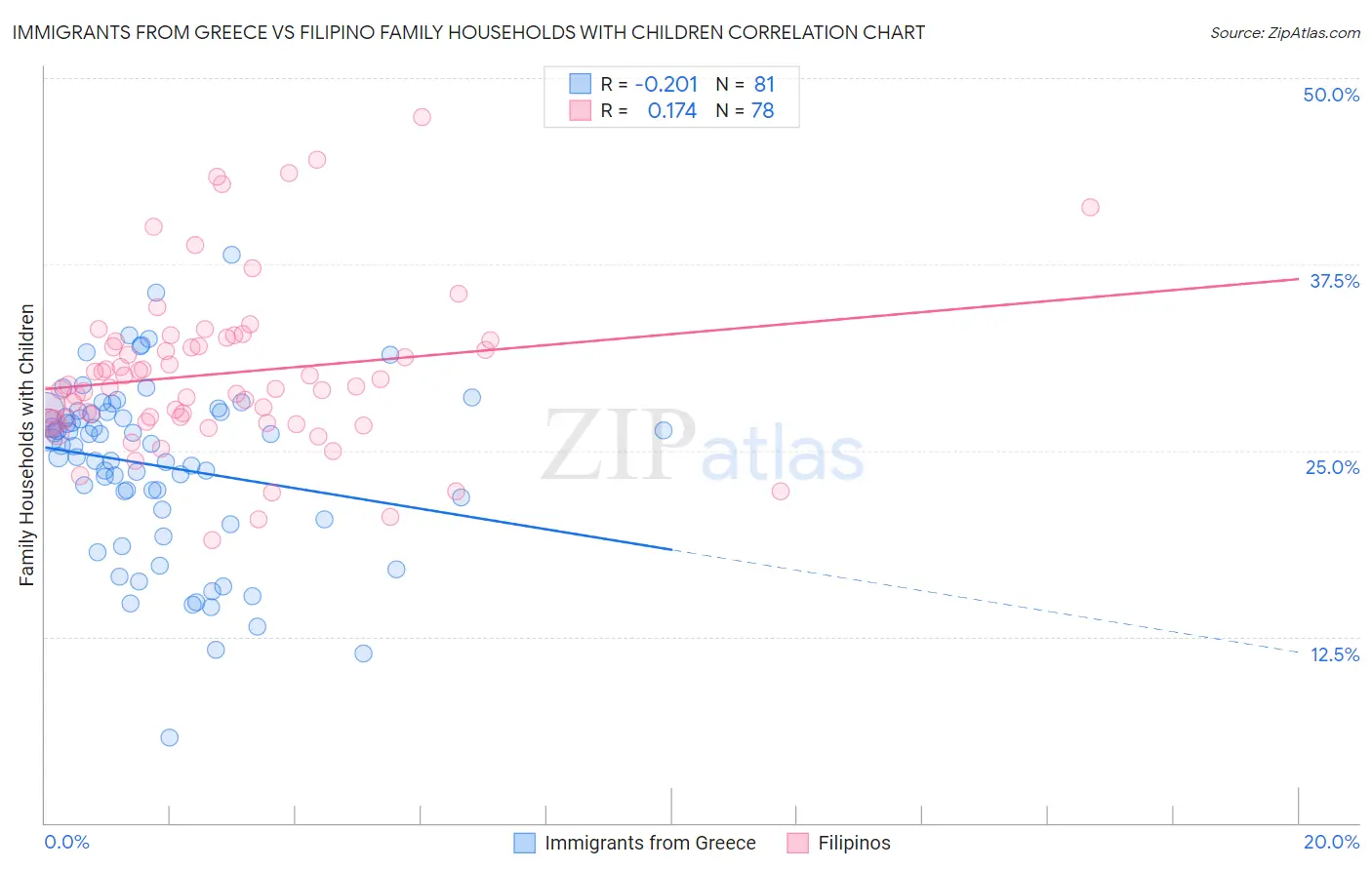 Immigrants from Greece vs Filipino Family Households with Children
