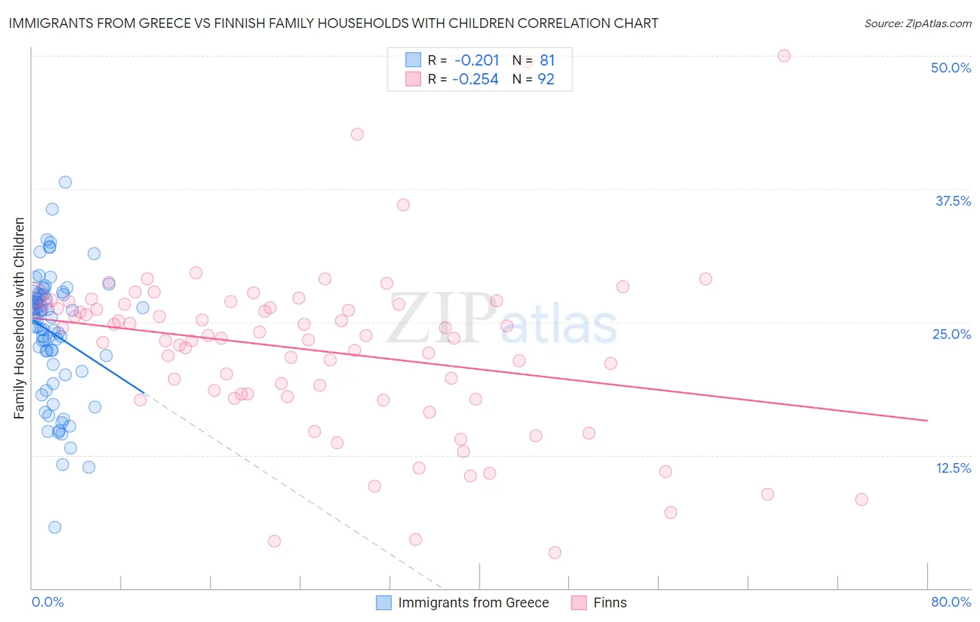 Immigrants from Greece vs Finnish Family Households with Children