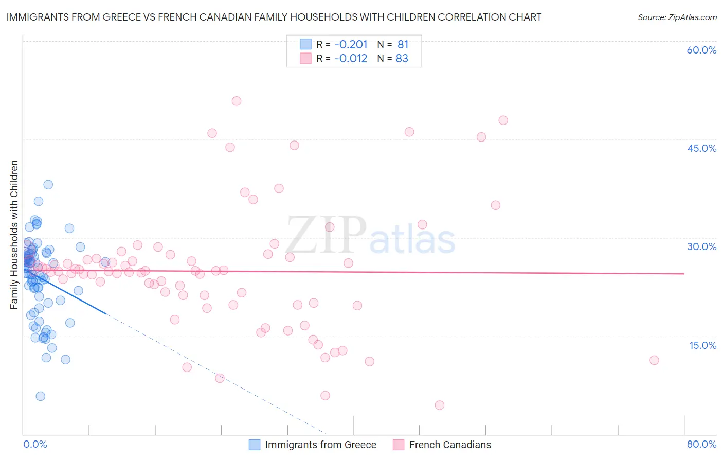 Immigrants from Greece vs French Canadian Family Households with Children
