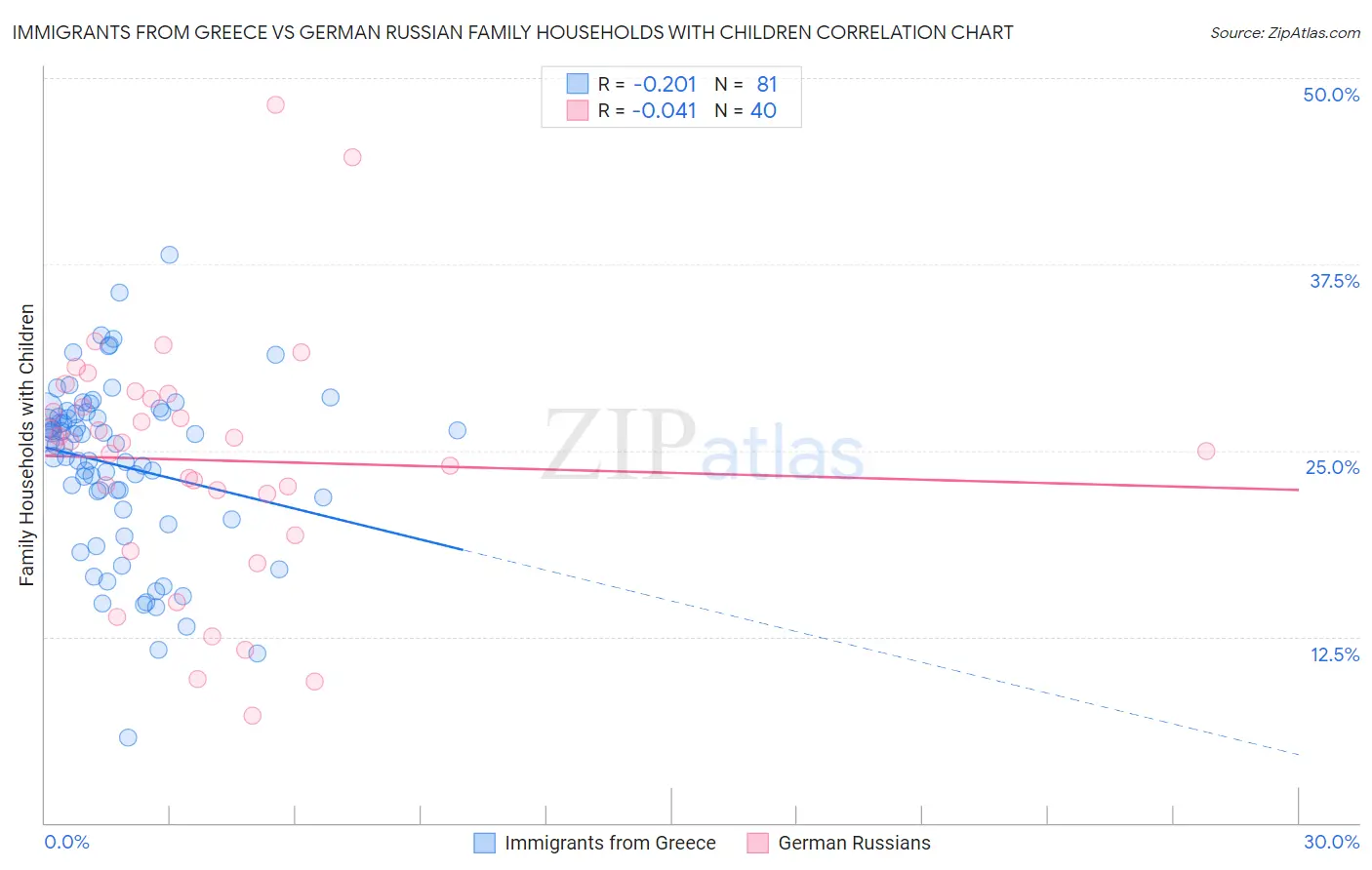 Immigrants from Greece vs German Russian Family Households with Children