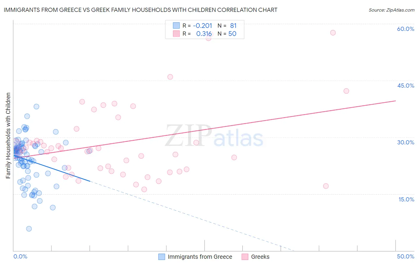 Immigrants from Greece vs Greek Family Households with Children