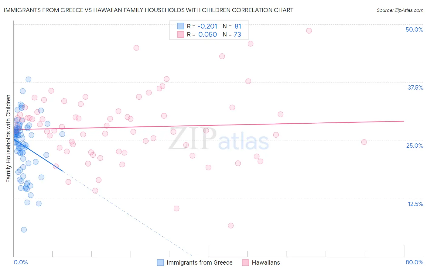 Immigrants from Greece vs Hawaiian Family Households with Children