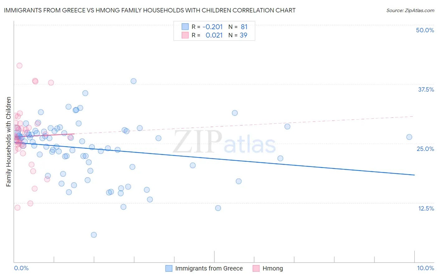 Immigrants from Greece vs Hmong Family Households with Children