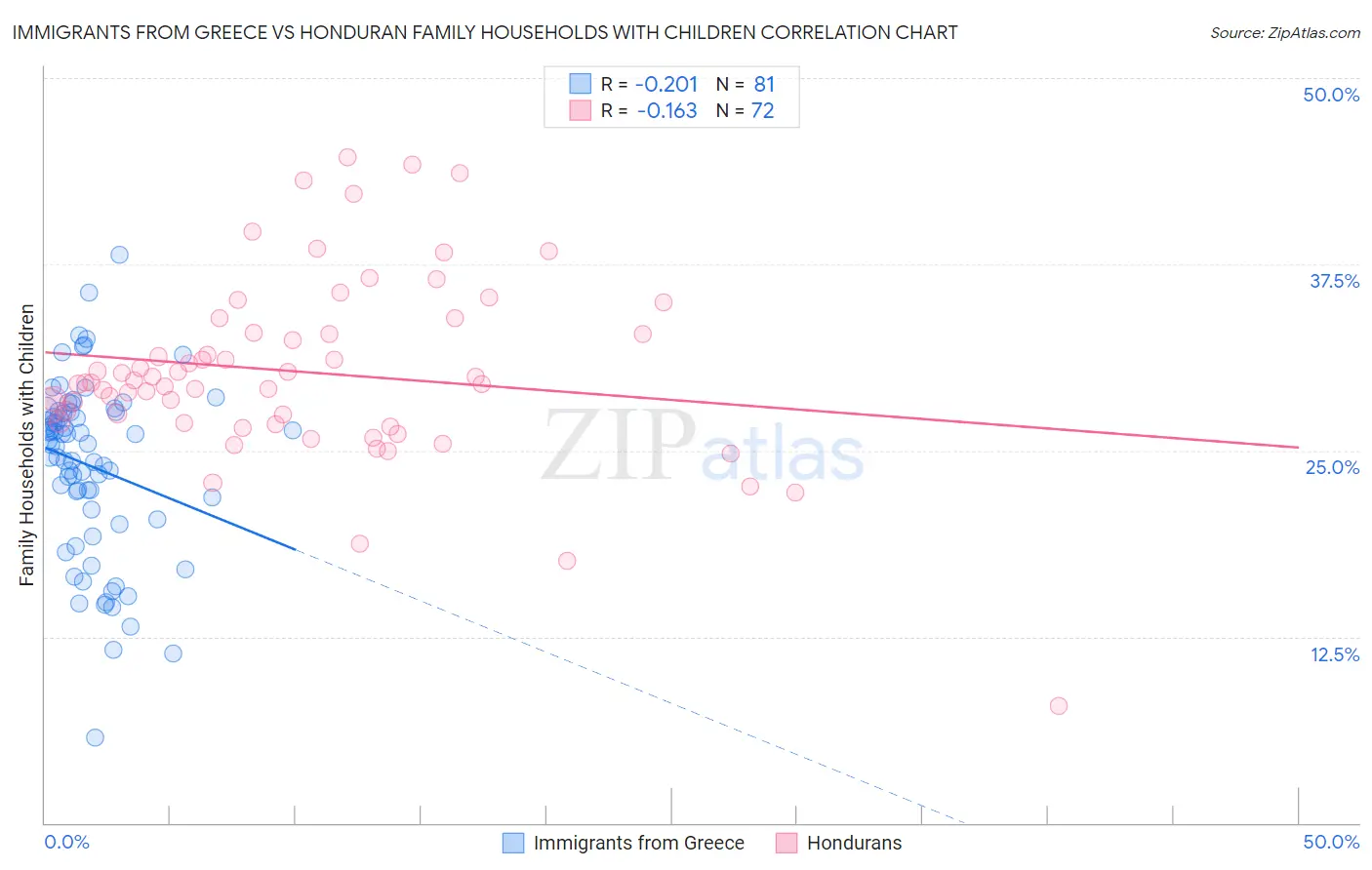 Immigrants from Greece vs Honduran Family Households with Children