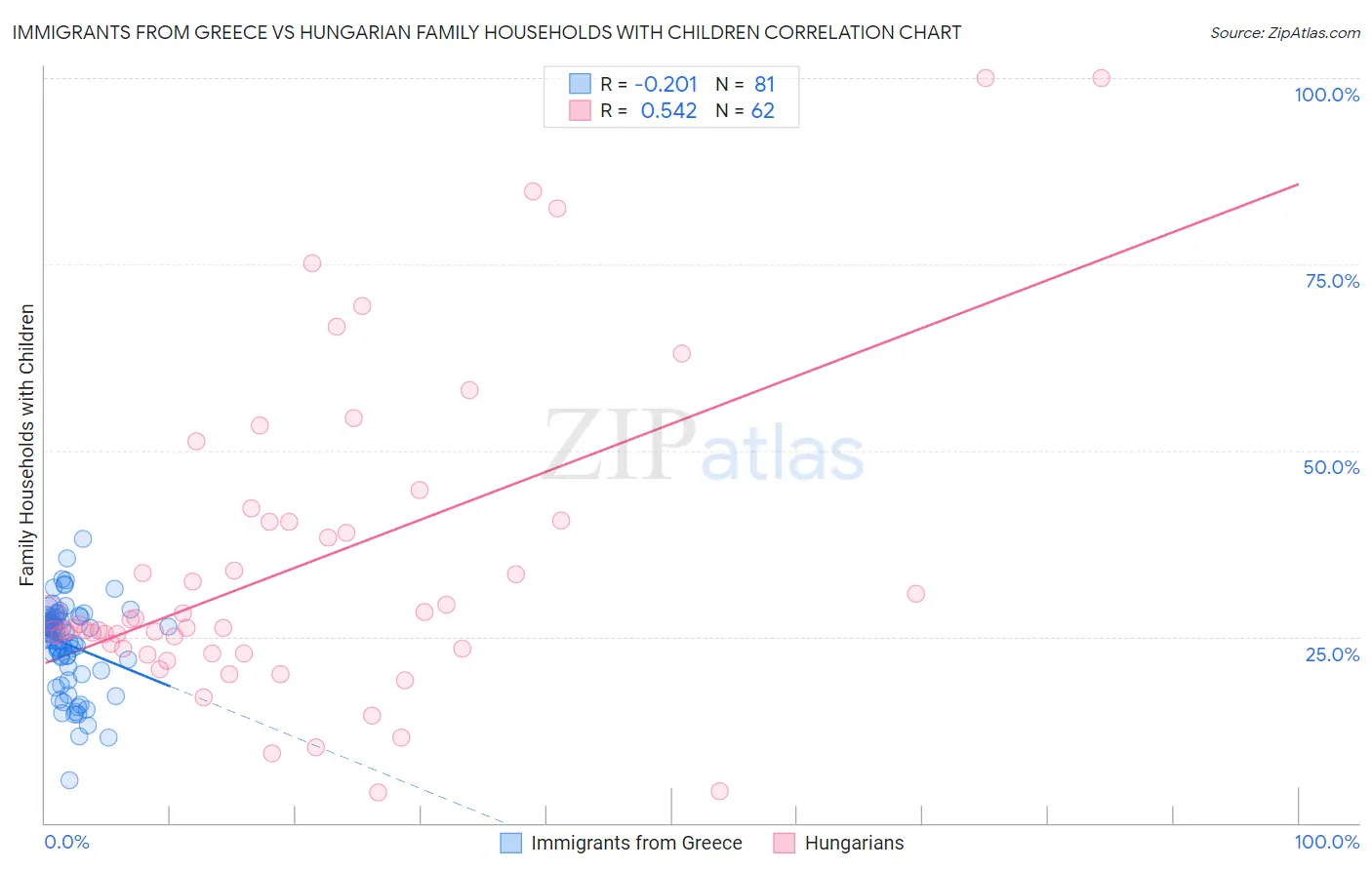 Immigrants from Greece vs Hungarian Family Households with Children