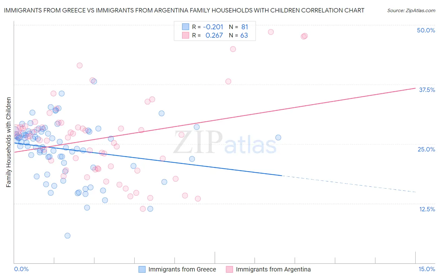 Immigrants from Greece vs Immigrants from Argentina Family Households with Children