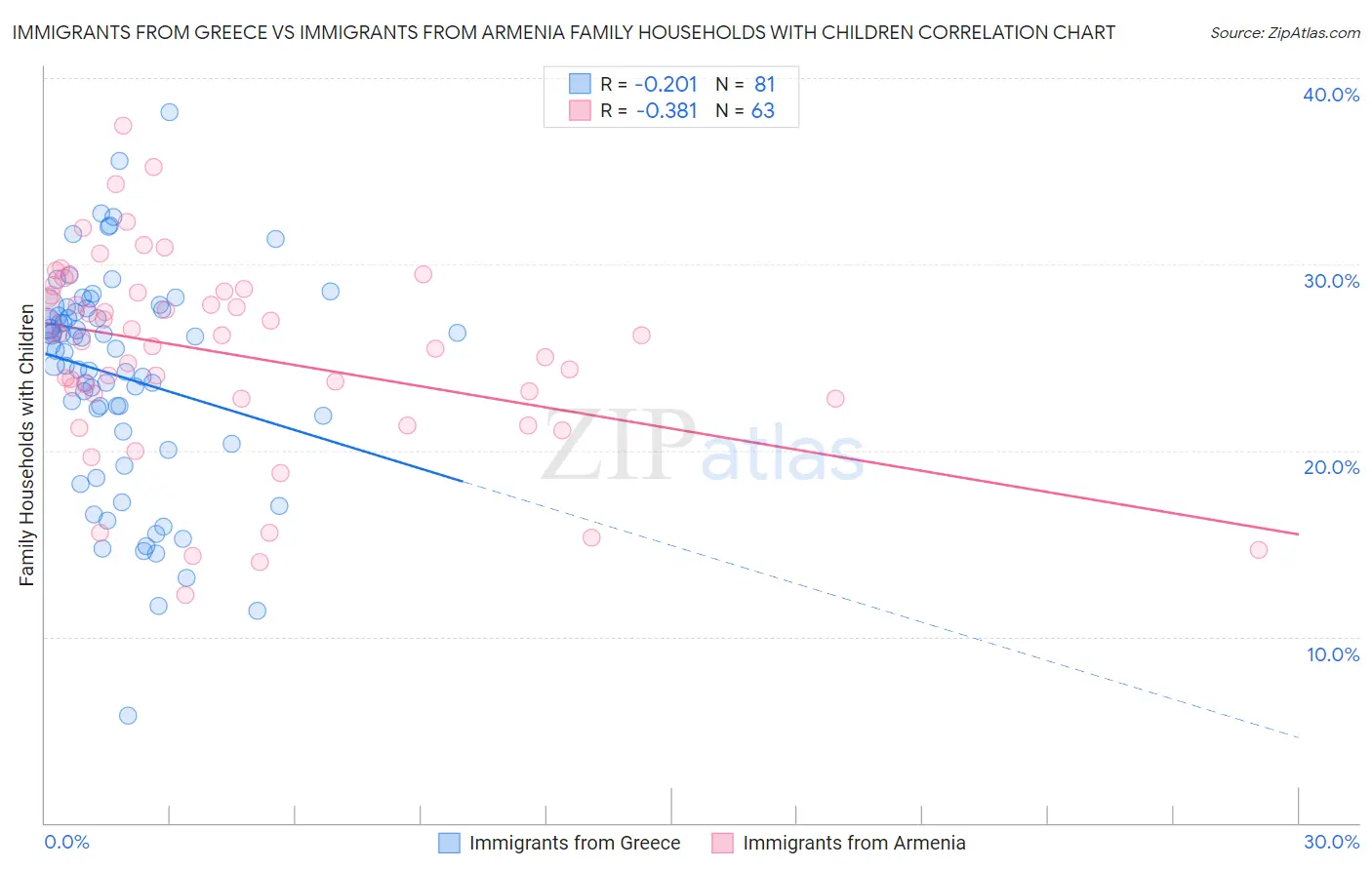 Immigrants from Greece vs Immigrants from Armenia Family Households with Children