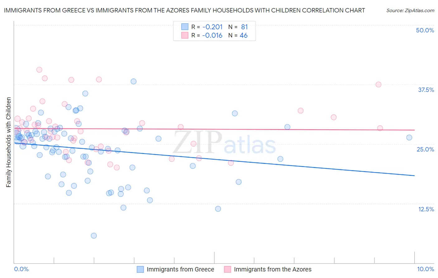 Immigrants from Greece vs Immigrants from the Azores Family Households with Children