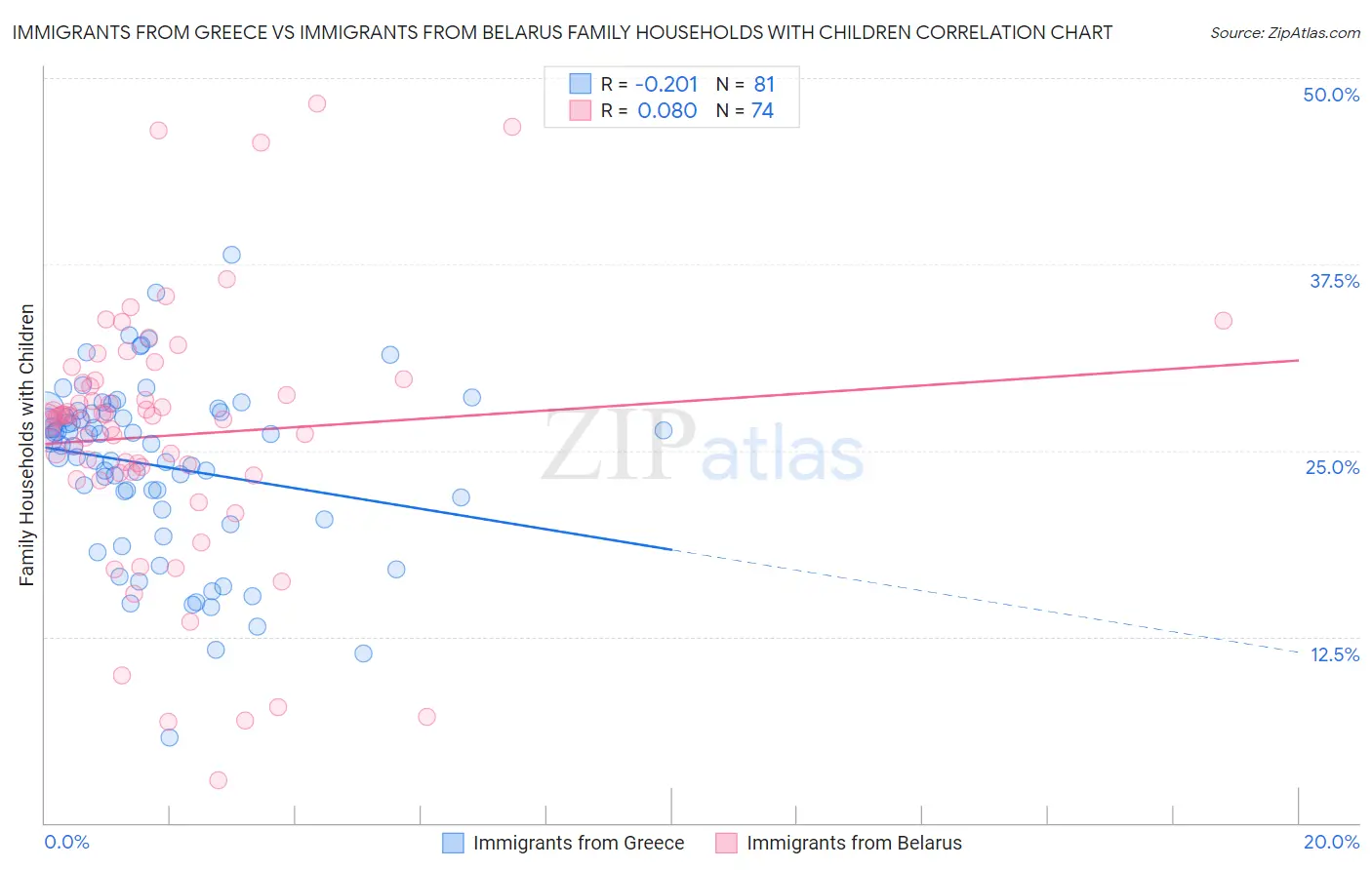 Immigrants from Greece vs Immigrants from Belarus Family Households with Children