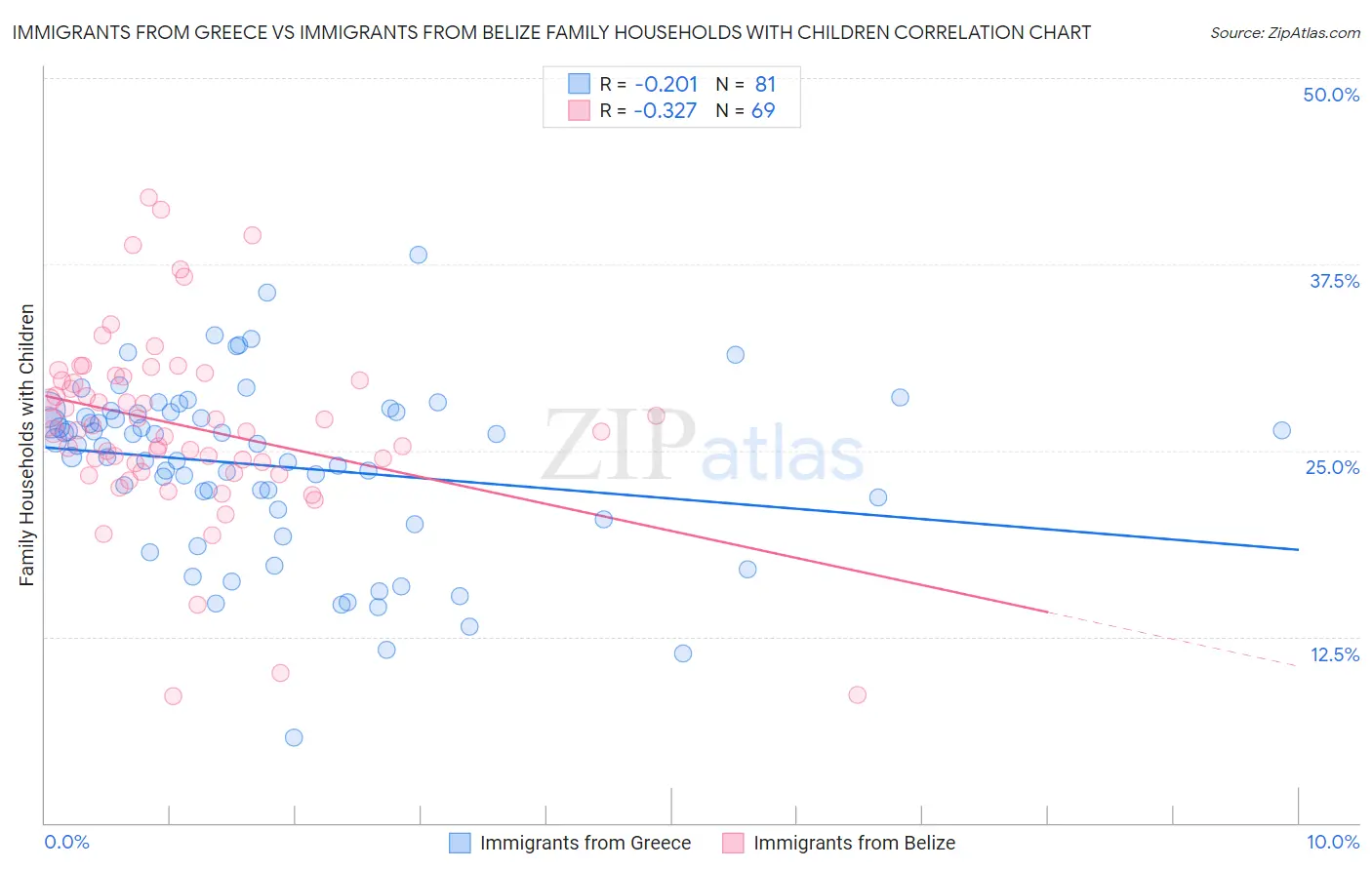 Immigrants from Greece vs Immigrants from Belize Family Households with Children