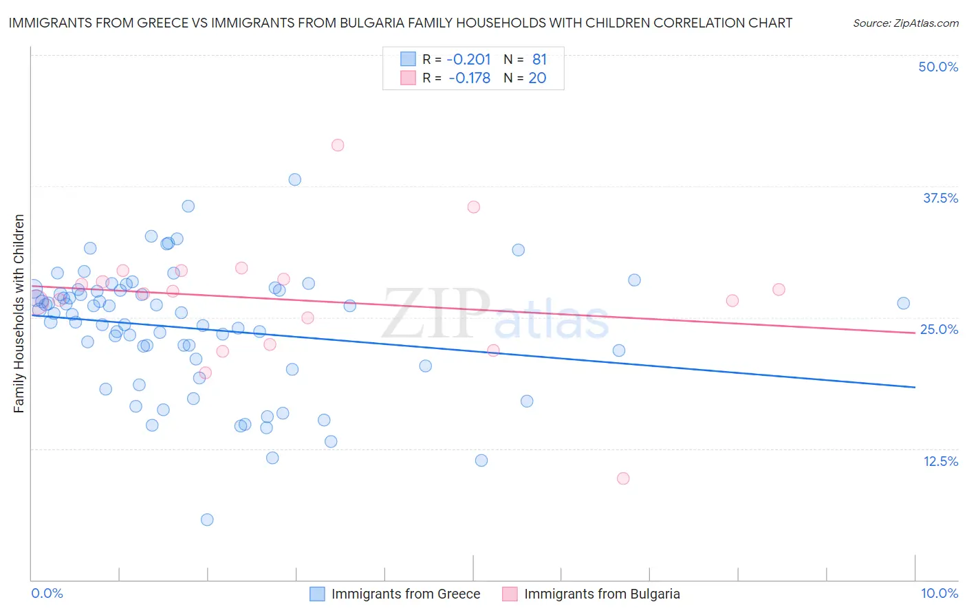 Immigrants from Greece vs Immigrants from Bulgaria Family Households with Children