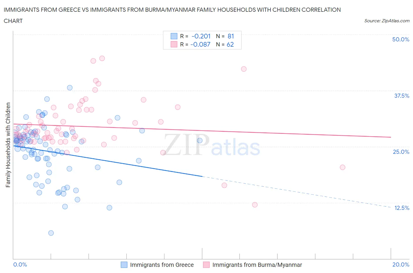 Immigrants from Greece vs Immigrants from Burma/Myanmar Family Households with Children