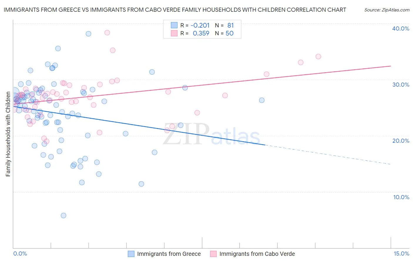 Immigrants from Greece vs Immigrants from Cabo Verde Family Households with Children
