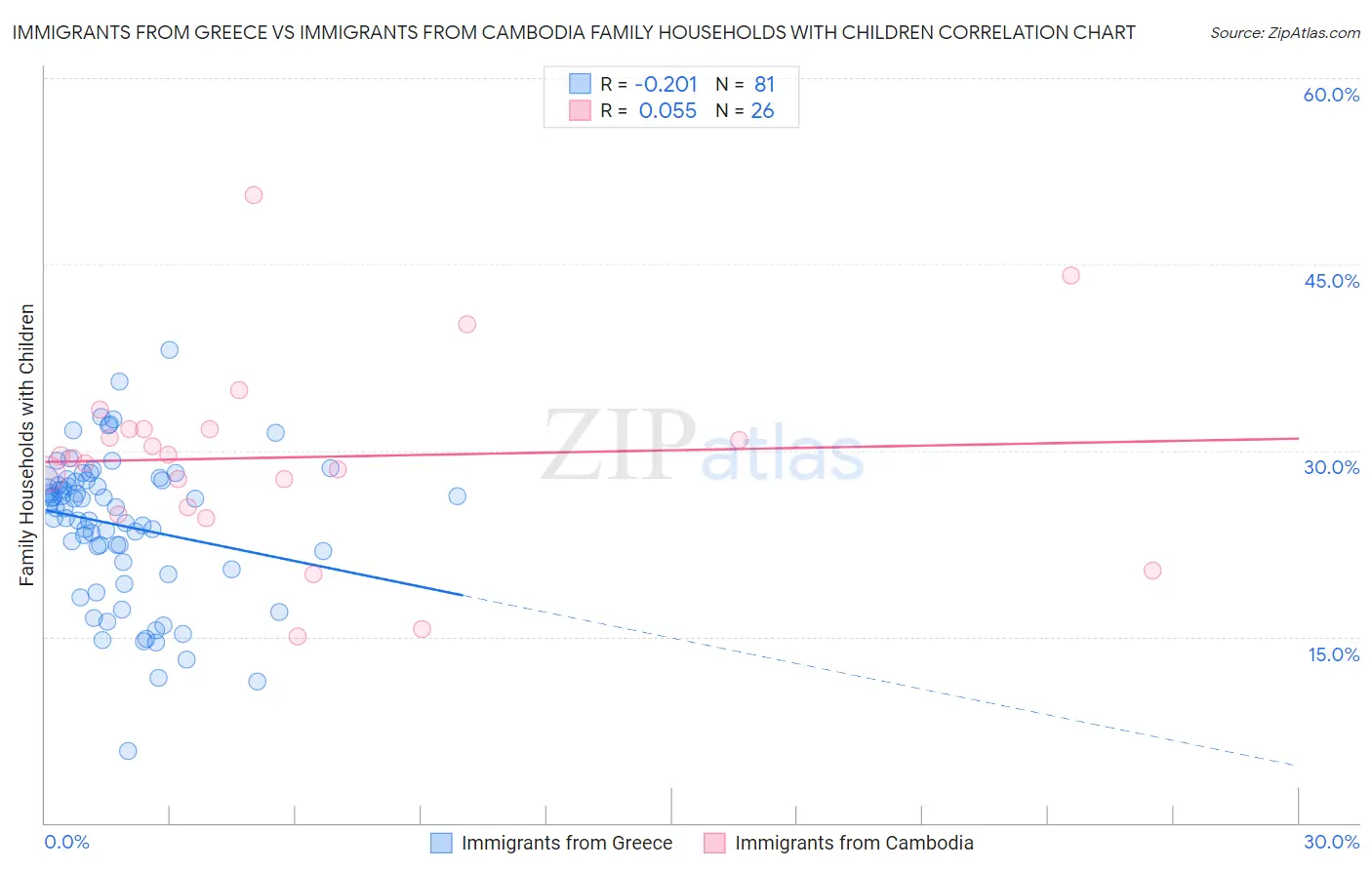 Immigrants from Greece vs Immigrants from Cambodia Family Households with Children