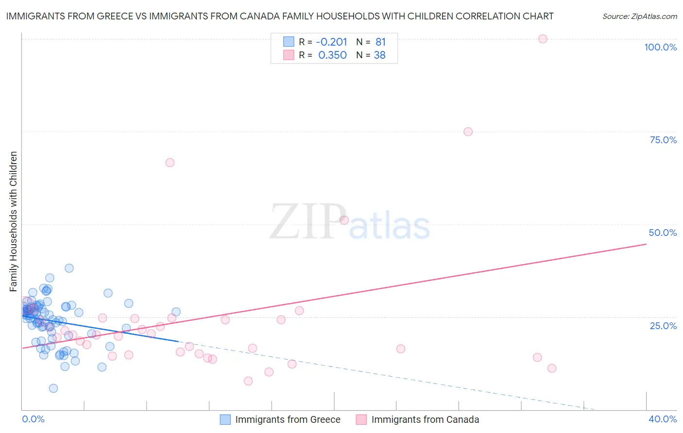 Immigrants from Greece vs Immigrants from Canada Family Households with Children