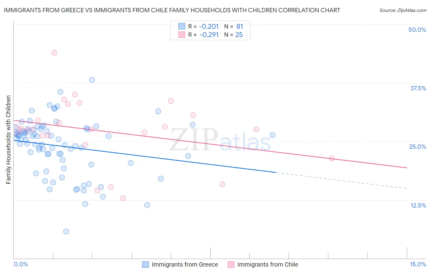 Immigrants from Greece vs Immigrants from Chile Family Households with Children