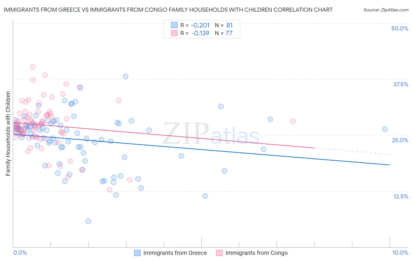 Immigrants from Greece vs Immigrants from Congo Family Households with Children