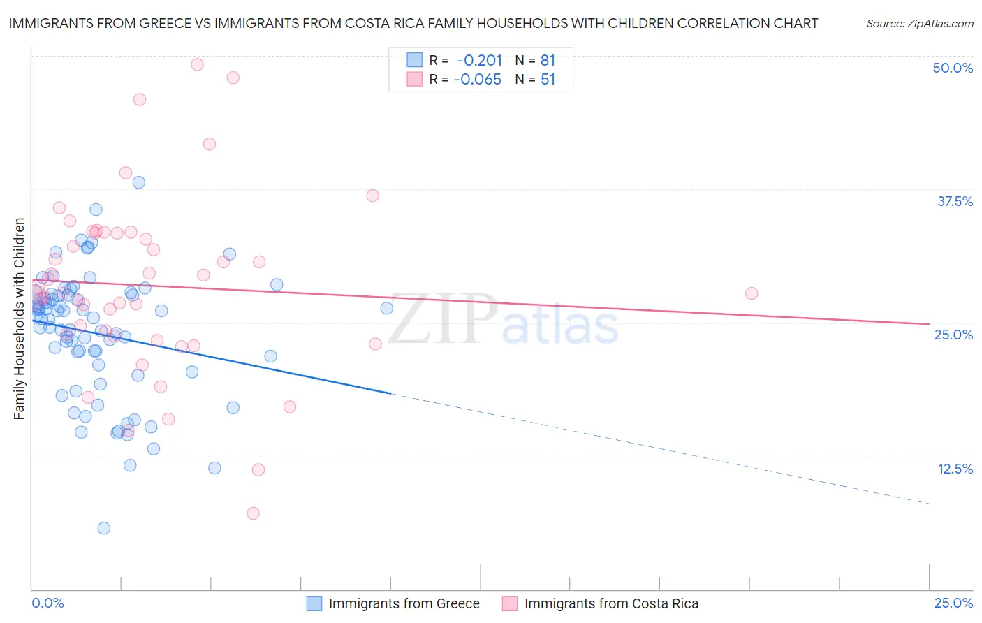 Immigrants from Greece vs Immigrants from Costa Rica Family Households with Children