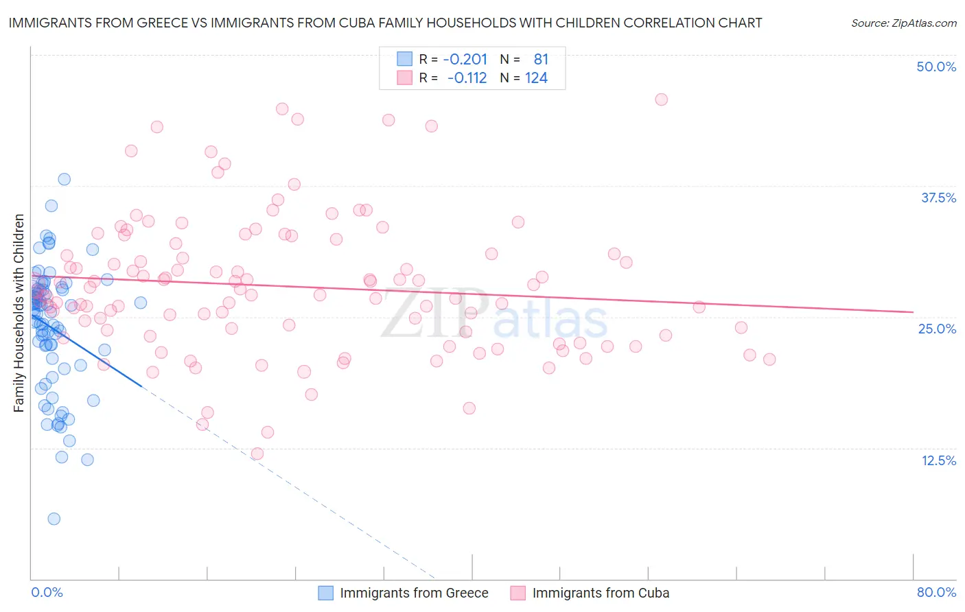 Immigrants from Greece vs Immigrants from Cuba Family Households with Children