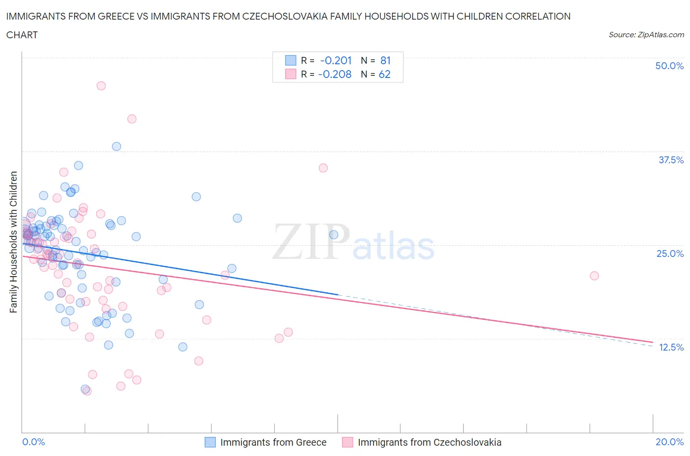 Immigrants from Greece vs Immigrants from Czechoslovakia Family Households with Children