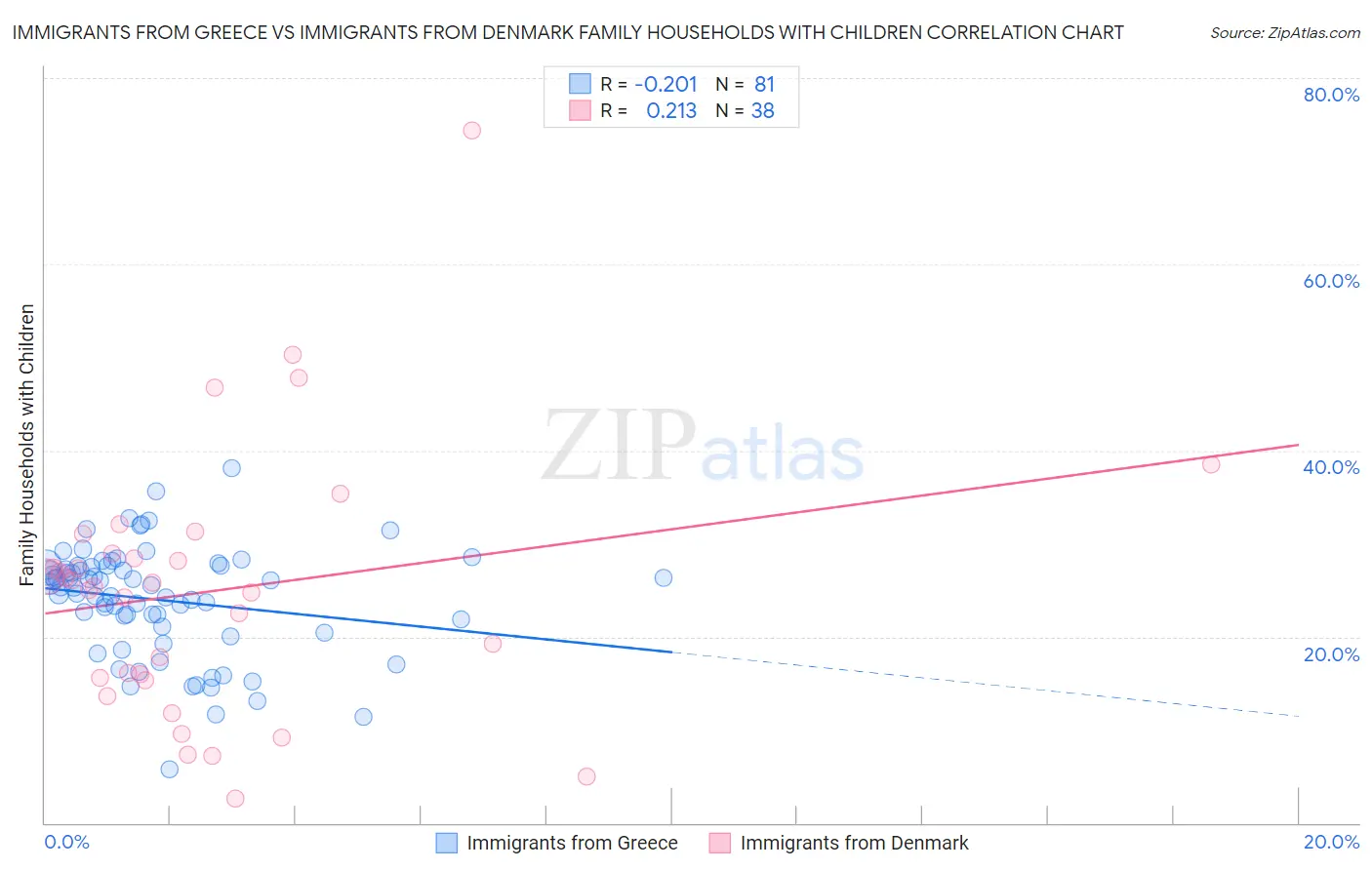 Immigrants from Greece vs Immigrants from Denmark Family Households with Children