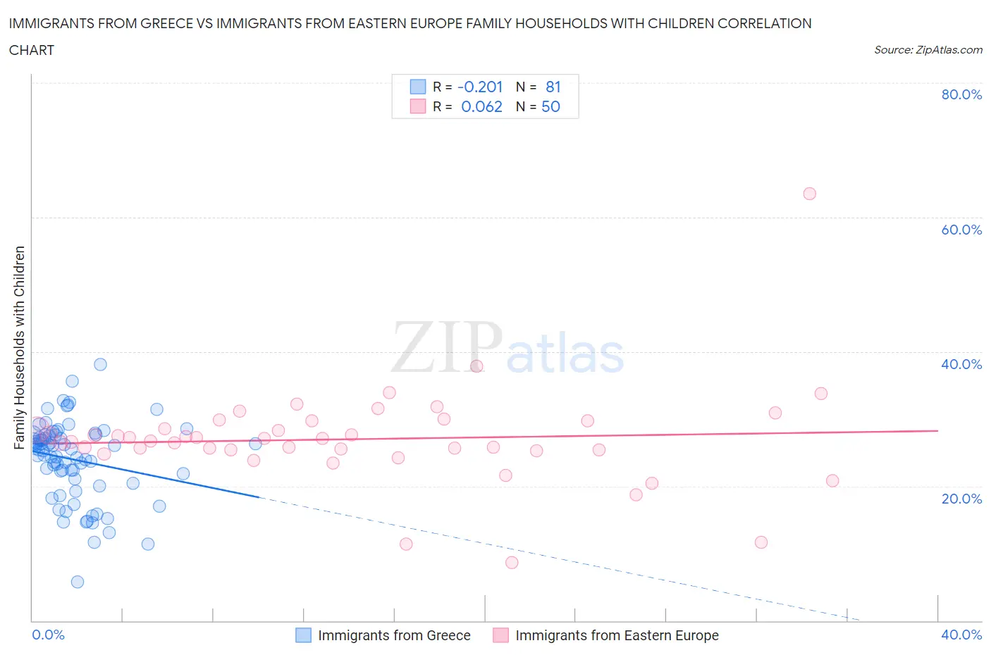 Immigrants from Greece vs Immigrants from Eastern Europe Family Households with Children